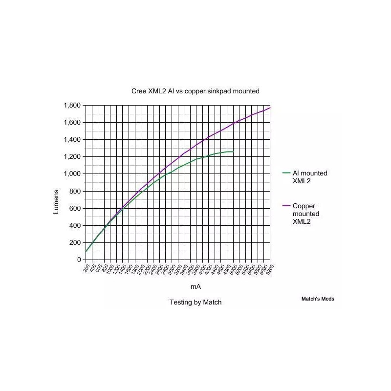 SinkPad Copper LED PCB direct thermal path for Cree XML,