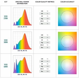 SORAA Vivid 3 MR16 GU5.3 Full Spectrum LED 9 Watt 36° 2700 K