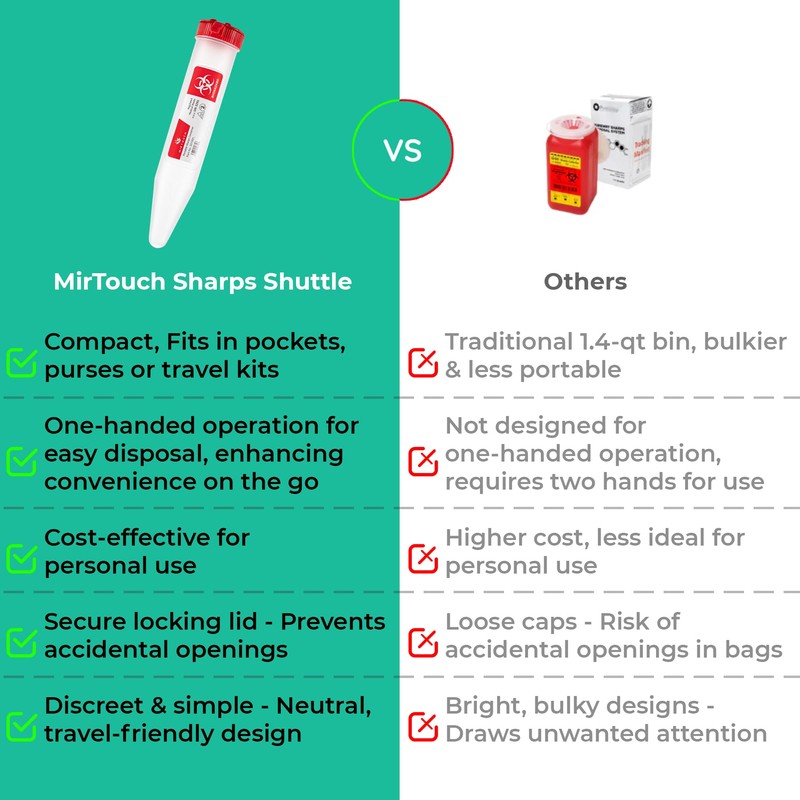 Sharps-Shuttle - Single Use Travel Sharps Container for Needles Syringes