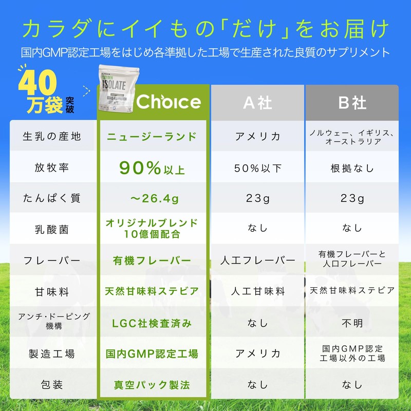 Choice ゴールデンアイソレート グラスフェッド ホエイプロテイン ココア味 500g 人工甘味料不使用 WPI プロテイン 国内製造