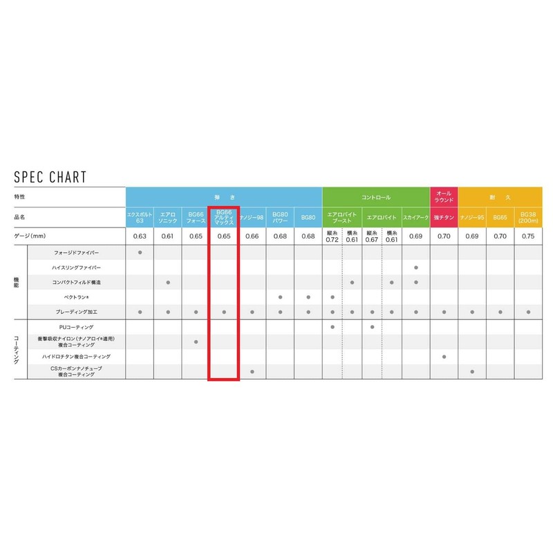 Yonex BG66UM Badminton String Braiding Treatment BG66 Ultimax Pastel Green