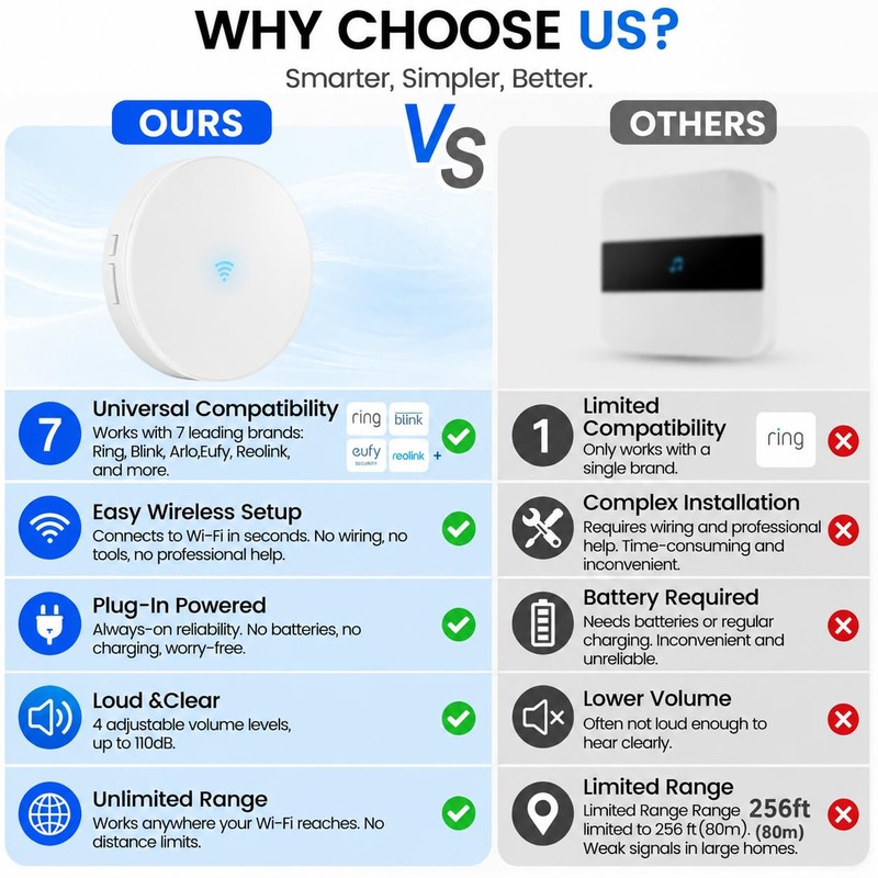 LUCKYDUO WiFi Doorbell Chime for Alexa, 7 Brands, 32 Tones,