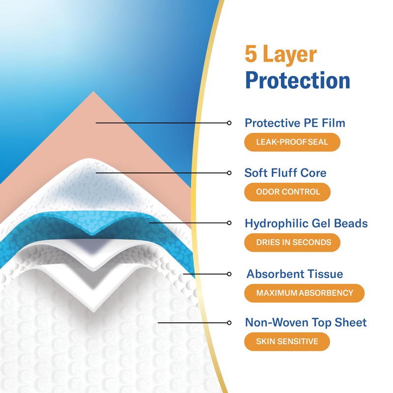 Chucks Premium Disposable Underpads 36”x36” [100-Count] Ultra Absorbent Chux Incontinence