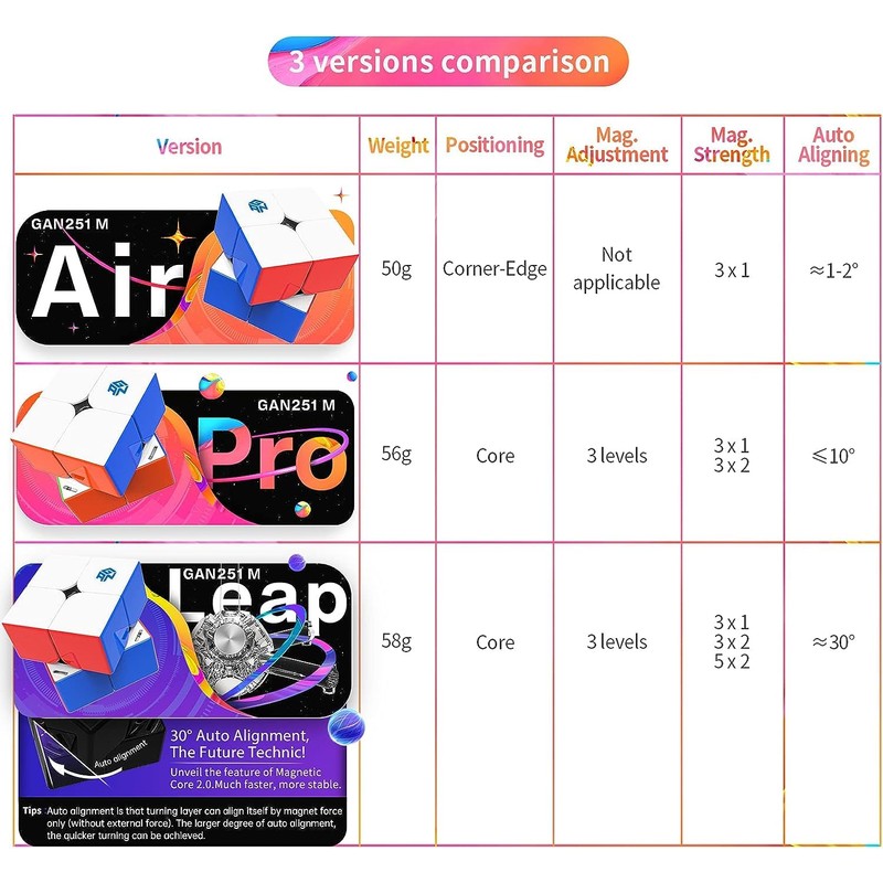 GAN 251 M Leap Puzzle Cube, 2x2 Stickerless Magnetic Speed