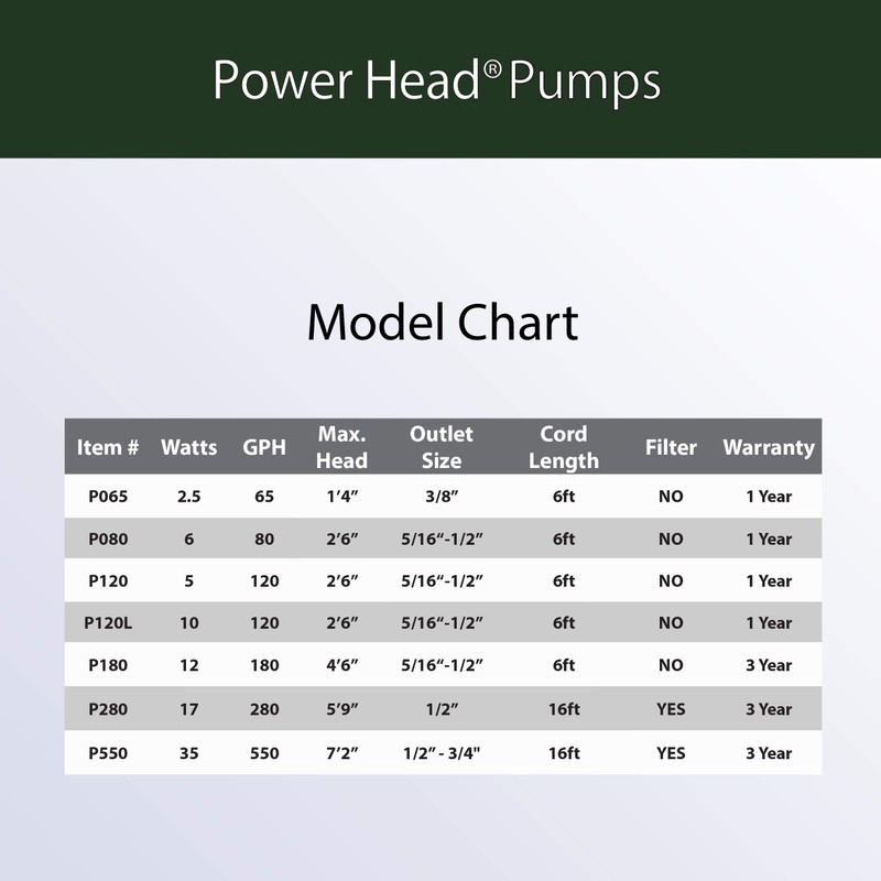 Alpine P550 280 GPH Power Head Pump, 7 x 3