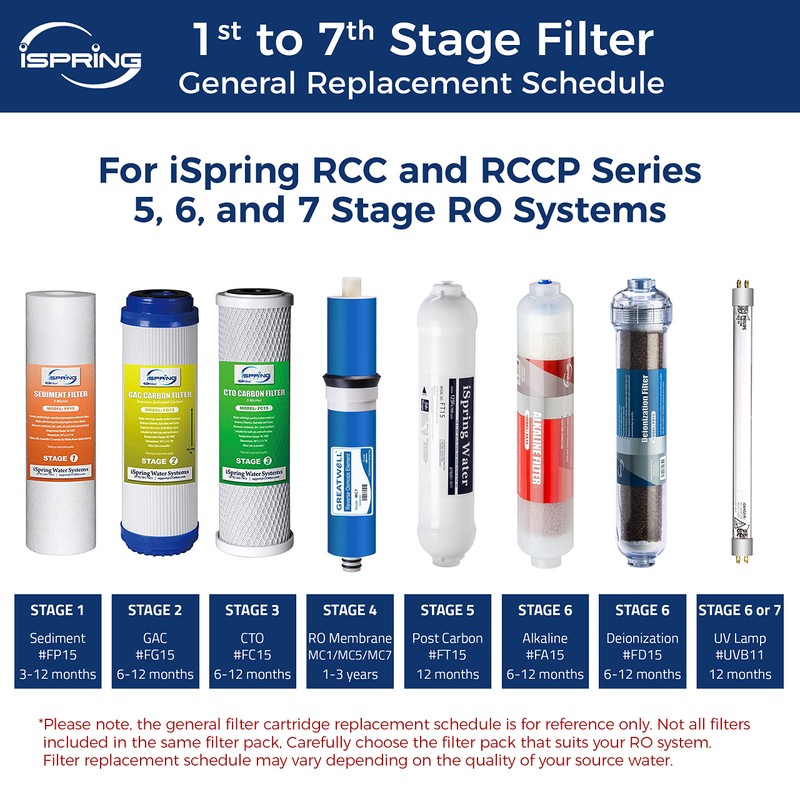 iSpring F4 for Standard Reverse Osmosis RO Systems with Post