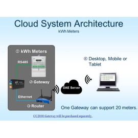 DAE DEM720-1P Electric kWh Submeter, RS485, 1P2W(1 Hot wire, 1 Neutral), 120v, 50A, Internal CT