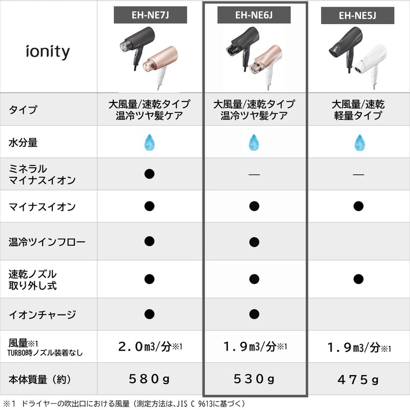 Panasonic EH-NE6J-P Dryer, Powerful Drying, Large Airflow, Negative Ions, Pink