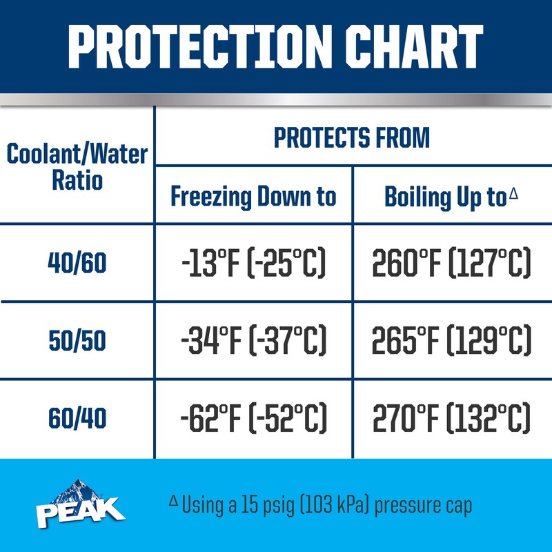 PEAK OET Extended Life Blue Concentrate Antifreeze/Coolant for European Vehicles,