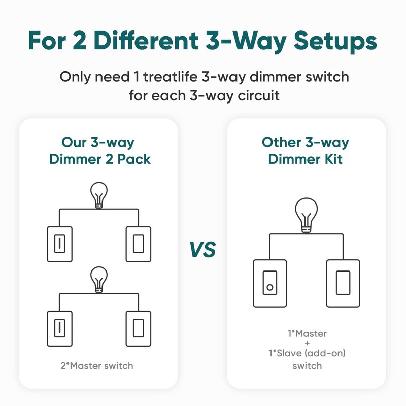 TREATLIFE 3 Way Smart Dimmer Switch 2 Pack, 2 Master