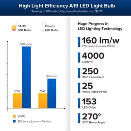 SANSI 250W Equivalent LED Light Bulb, 4000 Lumens E26 LED Bulb with Ceramic Technology, A19 5000K Daylight Light Bulb Non-Dimmable, 22-Year Lifetime, 25W Power Energy Saving Light Bulb for Home Office