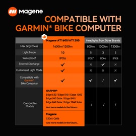 Magene AT1600 Smart Bike Headlights - Bright 1600 Lumens, 85h Battery, Rechargeable Bicycle Light Front, Compatible with Garmin Edge 530+