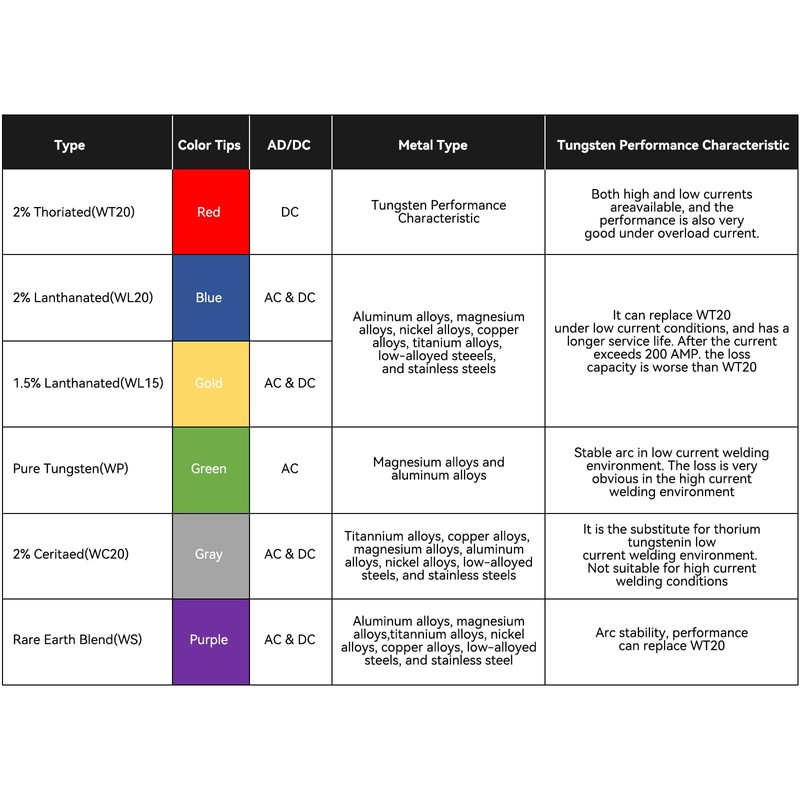 ARCCAPTAIN TIG Welding Tungsten Electrode 10-Pack 3/32"x 7"(Green - Pure