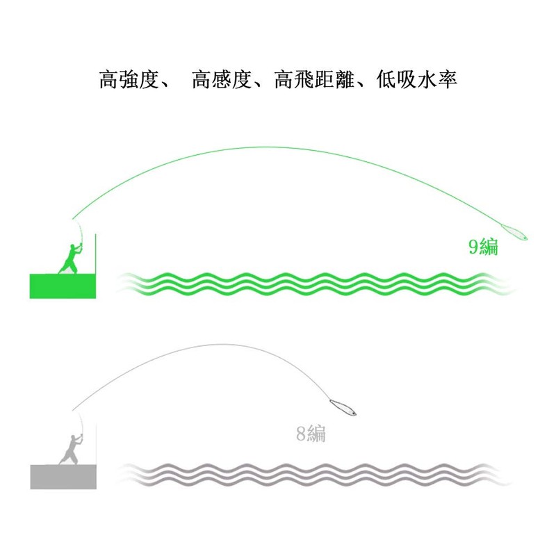 Frwanf High Strength Heavy Duty High Sensitivity High Distance 500m